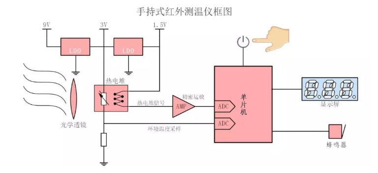 额温枪方案开发
