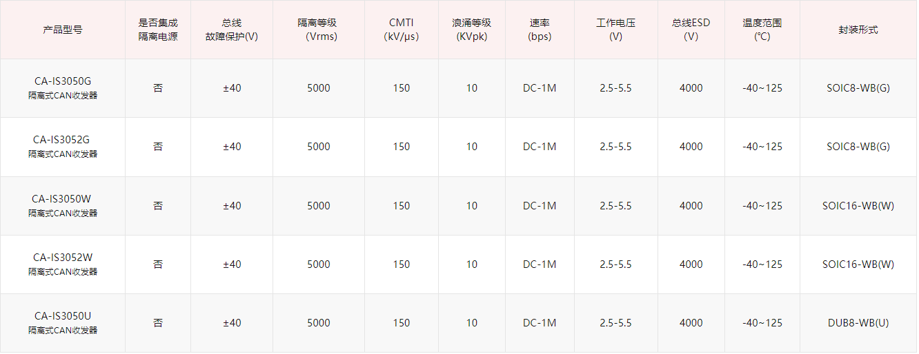 隔离CAN