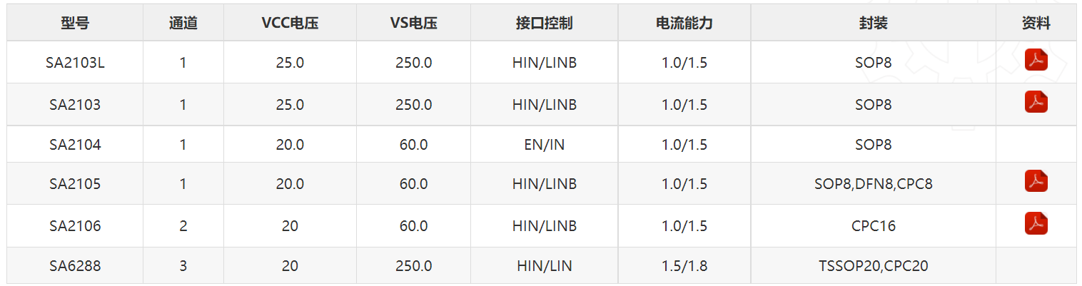 栅极驱动