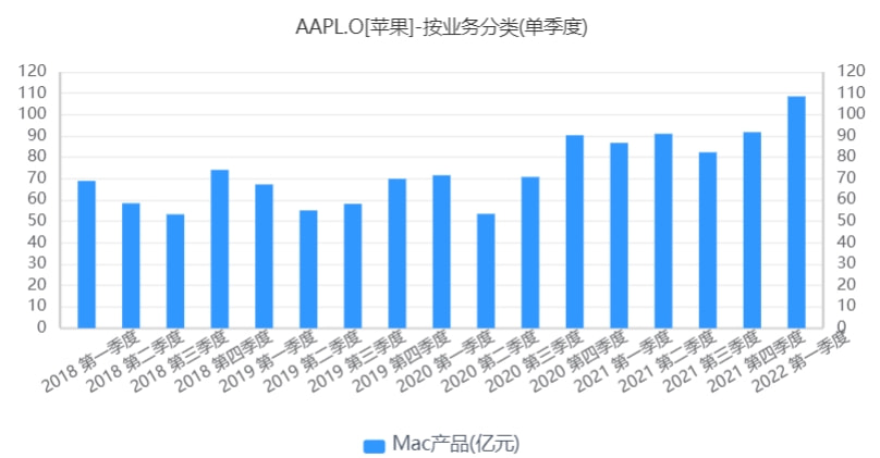苹果刷新纪录：单季净赚346.30亿美元，毛利率38.4%