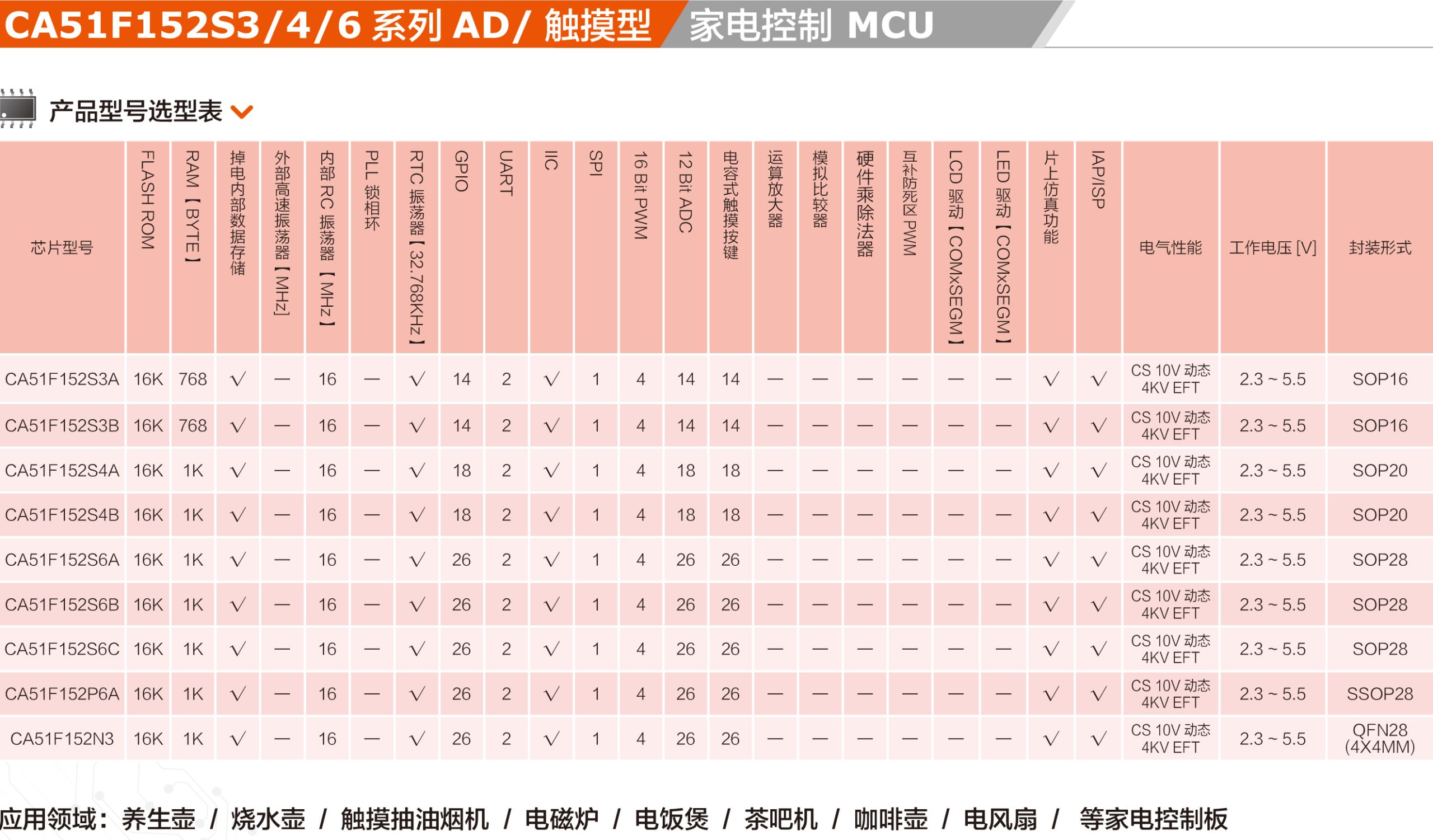 CA51F152S系列 家电专用MCU