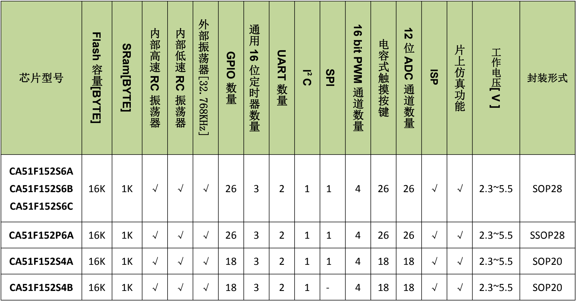 CA51F152系列 家电专用MCU