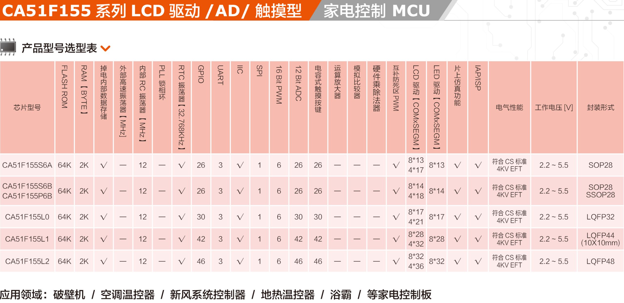 CA51F155系列 家电专用MCU