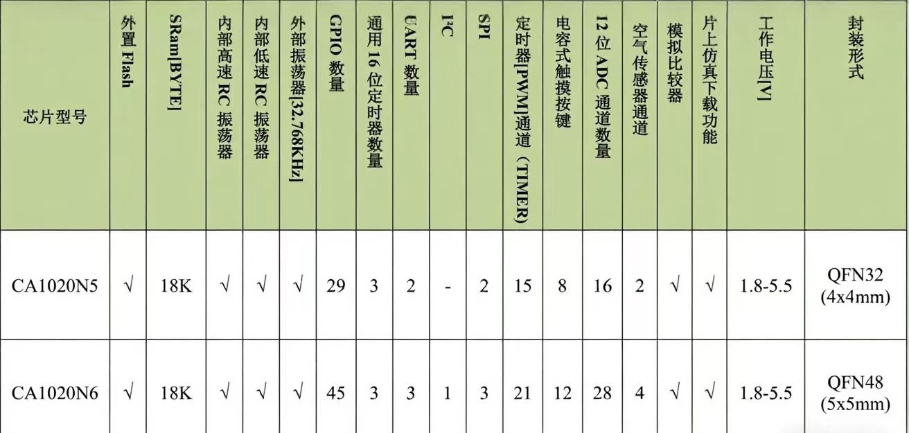 CA1020系列