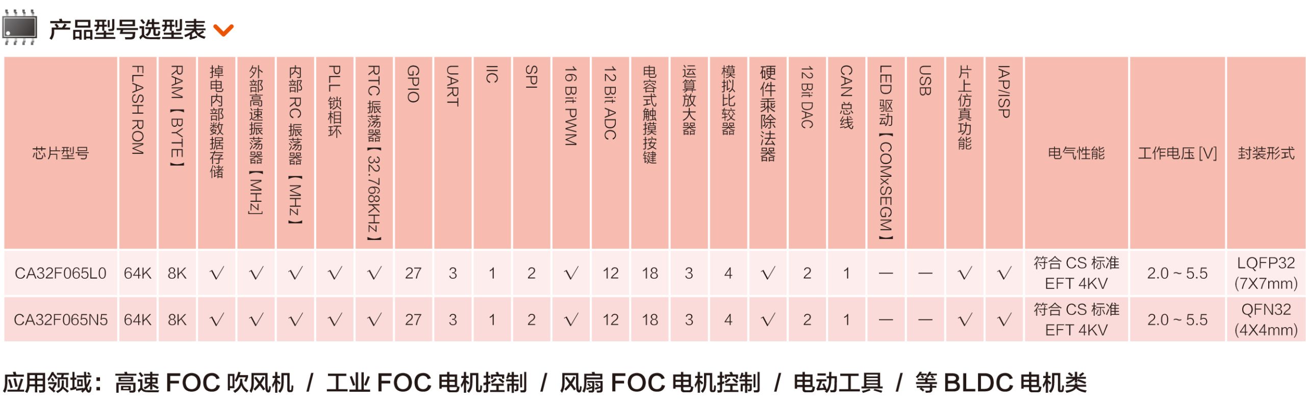CA32F065系列