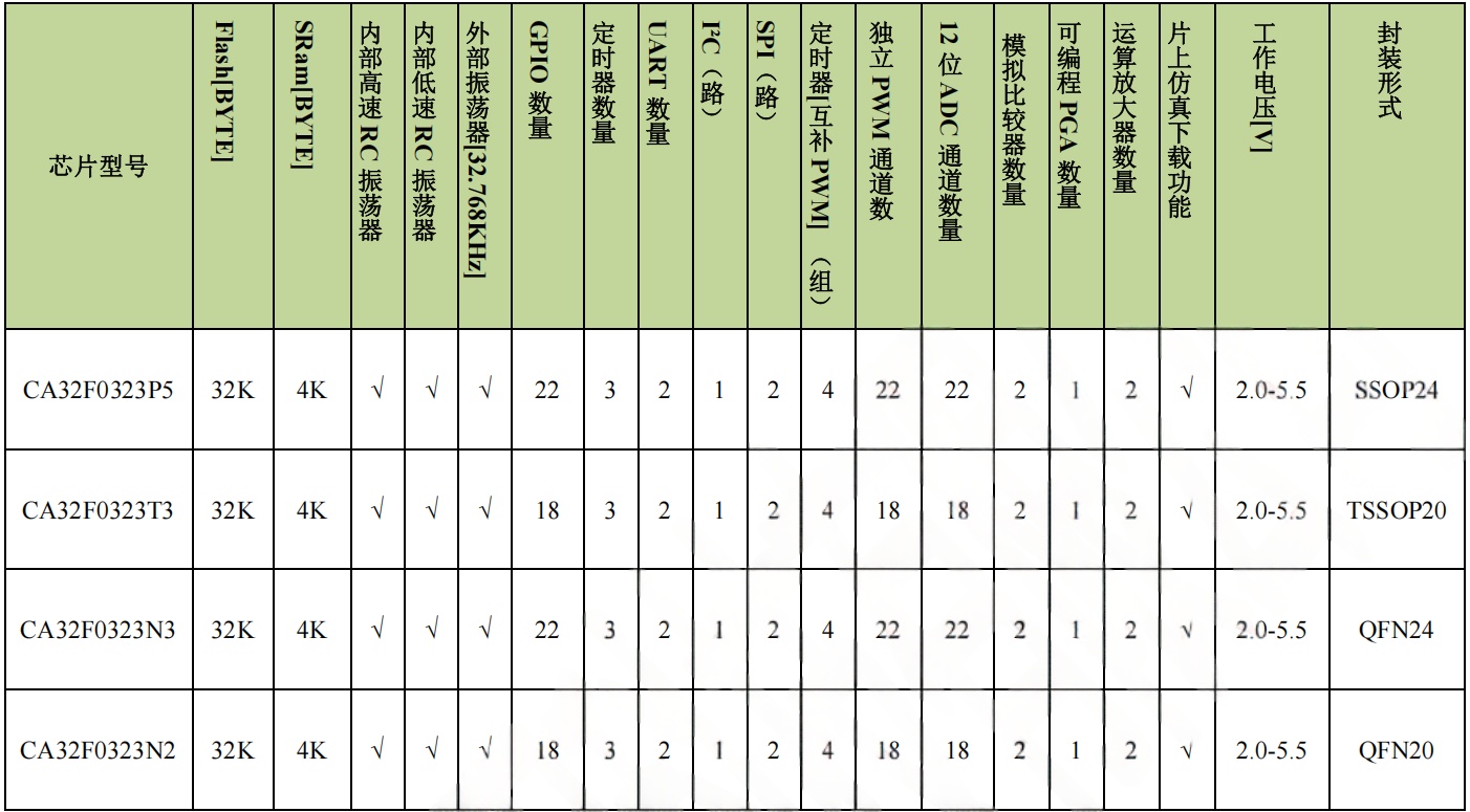 CA32F0323系列